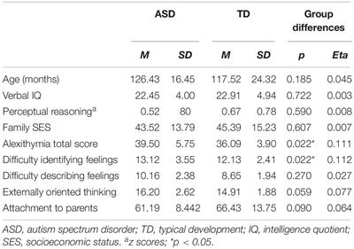 Alexithymia, Not Autism Spectrum Disorder, Predicts Perceived Attachment to Parents in School-Age Children